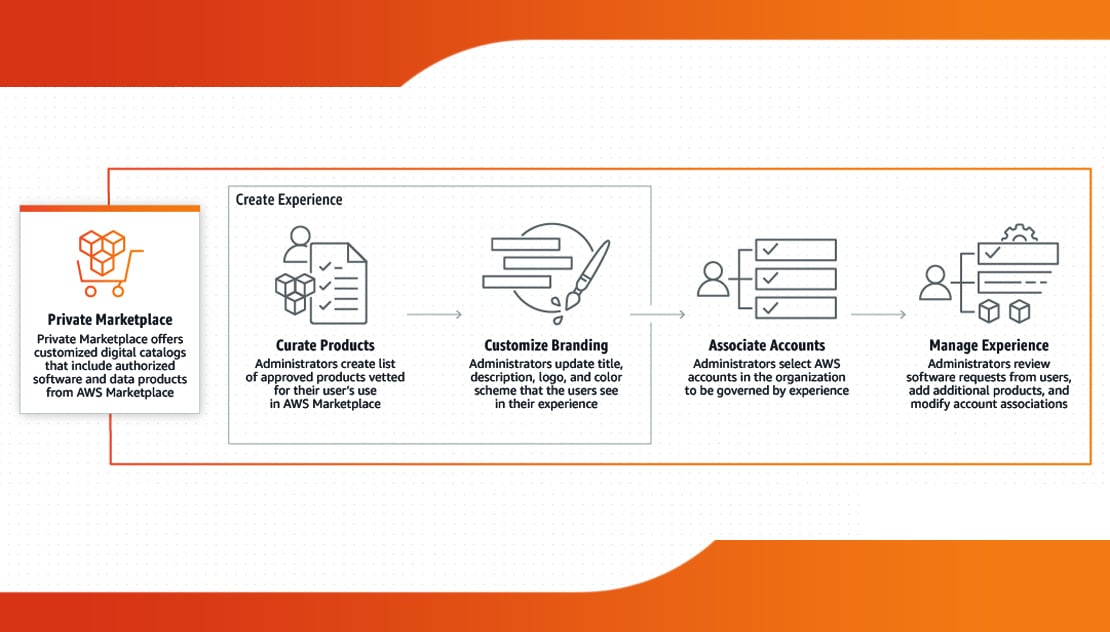 AWS Marketplace and the Benefits to Software Sellers and Customers